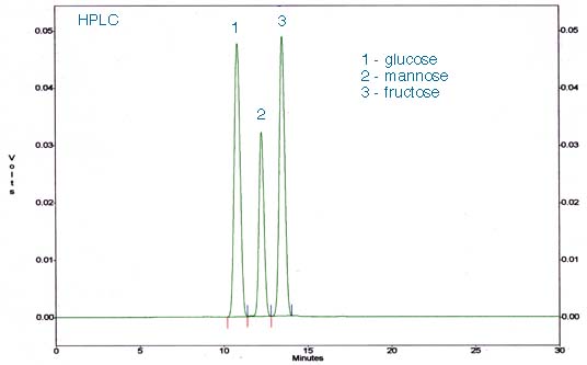 HPLC chromatogram of glucose, mannose, and fructose